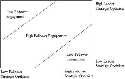 Mindfulness – The Missing Link in the Relationship Between Leader–Follower Strategic Optimism (Mis)match and Work Engagement